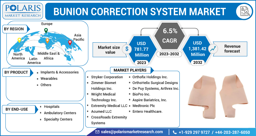 Bunion Correction Systems Market Size 2023